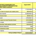 Conto Consuntivo 2012: avanzo di amministrazione di un milione e 600mila euro