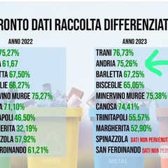 Tabella regionale dei dati della raccolta differenziata al  2023