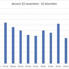 Andamento giornaliero decessi covid in Puglia