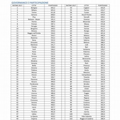 I city rate Governance e Partecipazione Andria