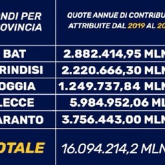 riparto dei fondi governativi per la provincia Bat