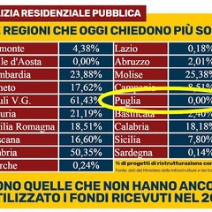 Statistiche lavori