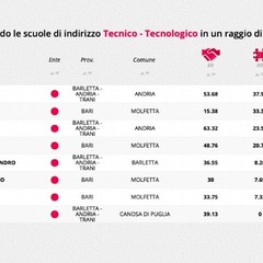 Istituto industriale Andria