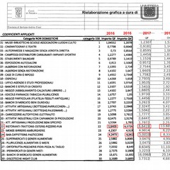 Tassa Rifiuti Andria Tariffe Comparative