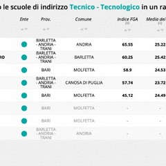 Istituto industriale Andria