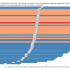 i dati sulle vaccinazioni