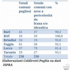 Frane e alluvioni, a rischio i Comuni pugliesi