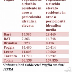 Frane e alluvioni, a rischio i Comuni pugliesi