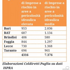 Frane e alluvioni, a rischio i Comuni pugliesi