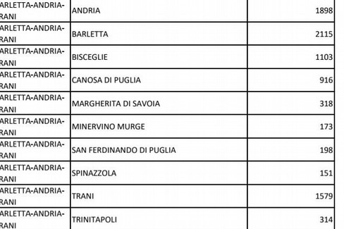 dati della Bat del Reddito di Cittadinanza