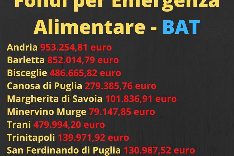 Fondi per l'emergenza alimentare nella Bat