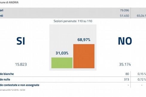 Voti Andria