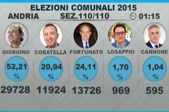 Comunali 2015, il Movimento 5 Stelle primo partito con il 18,77%