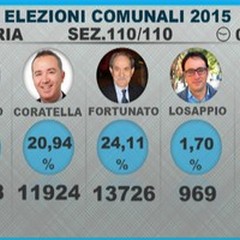 Comunali 2015, il Movimento 5 Stelle primo partito con il 18,77%