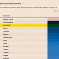 La provincia Barletta Andria Trani tra le meno "istruite " d'Italia