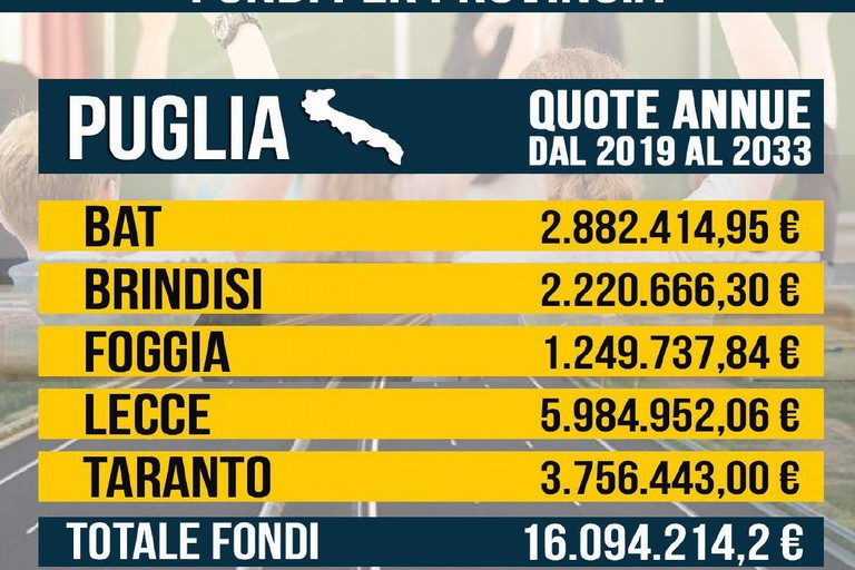 tabella dei fondi destinati dal governo Conte