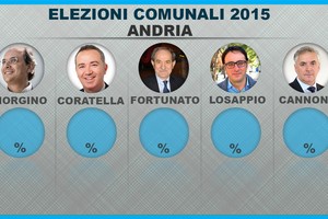 Spoglio comunali 2015