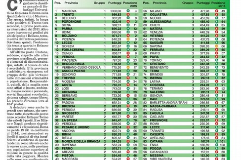 Italia Oggi, pagina sulla qualità della vita